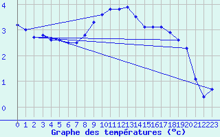 Courbe de tempratures pour Baruth