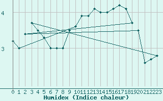 Courbe de l'humidex pour Luka