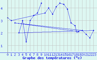 Courbe de tempratures pour Mehamn