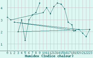 Courbe de l'humidex pour Mehamn