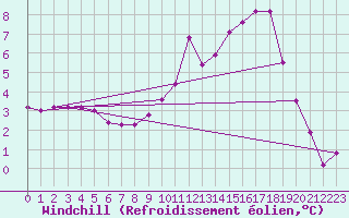 Courbe du refroidissement olien pour Villarzel (Sw)