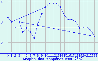 Courbe de tempratures pour Sebes