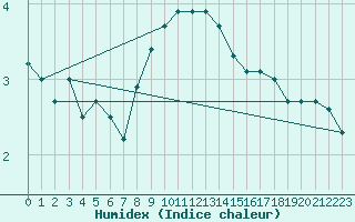 Courbe de l'humidex pour Sebes