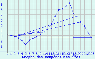 Courbe de tempratures pour Signal de Botrange (Be)