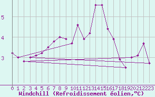 Courbe du refroidissement olien pour Biache-Saint-Vaast (62)