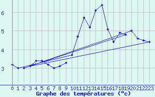 Courbe de tempratures pour Napf (Sw)