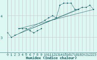 Courbe de l'humidex pour Chambry / Aix-Les-Bains (73)