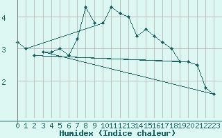 Courbe de l'humidex pour Bozovici