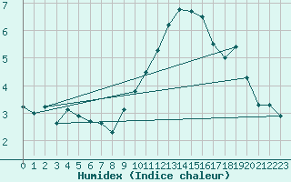 Courbe de l'humidex pour Mumbles