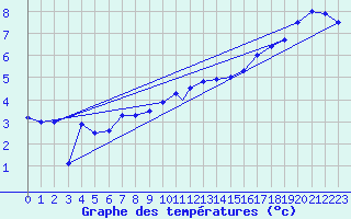 Courbe de tempratures pour Wittering