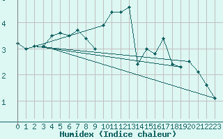 Courbe de l'humidex pour Bonn-Roleber