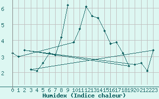 Courbe de l'humidex pour Ineu Mountain