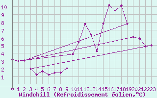 Courbe du refroidissement olien pour Bellengreville (14)
