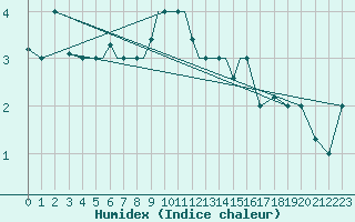 Courbe de l'humidex pour Petrozavodsk