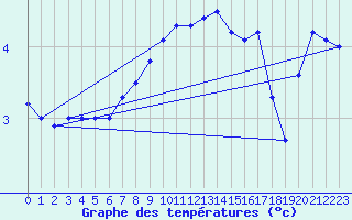 Courbe de tempratures pour Kiel-Holtenau