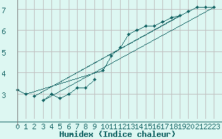 Courbe de l'humidex pour Idar-Oberstein