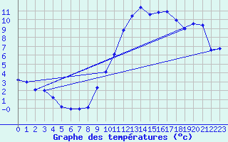 Courbe de tempratures pour Le Grau-du-Roi (30)