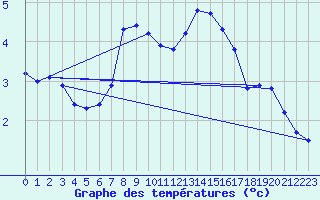 Courbe de tempratures pour Jungfraujoch (Sw)