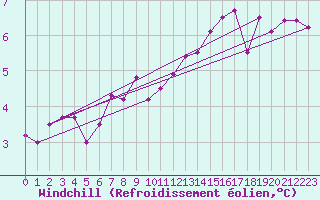 Courbe du refroidissement olien pour Bad Marienberg