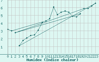 Courbe de l'humidex pour Fribourg / Posieux