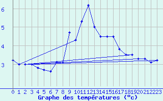 Courbe de tempratures pour Grand Saint Bernard (Sw)