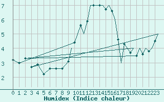 Courbe de l'humidex pour Shawbury