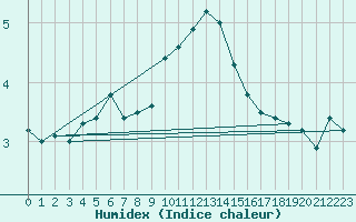 Courbe de l'humidex pour Torpup A