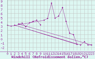 Courbe du refroidissement olien pour Arjeplog