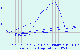 Courbe de tempratures pour Mallnitz Ii