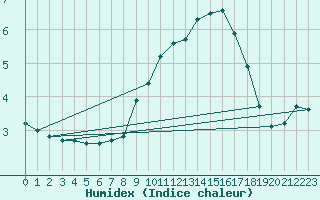 Courbe de l'humidex pour Mallnitz Ii