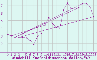 Courbe du refroidissement olien pour Santander (Esp)