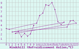 Courbe du refroidissement olien pour Wdenswil