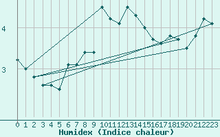 Courbe de l'humidex pour Kunda