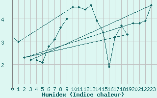 Courbe de l'humidex pour Tromso