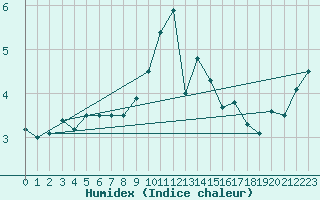 Courbe de l'humidex pour Aberporth