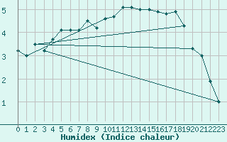 Courbe de l'humidex pour Weybourne