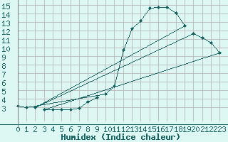 Courbe de l'humidex pour Lemberg (57)