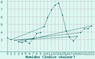 Courbe de l'humidex pour Zilina / Hricov