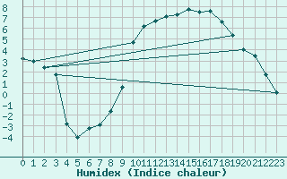 Courbe de l'humidex pour Topcliffe Royal Air Force Base