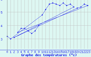 Courbe de tempratures pour Neuruppin