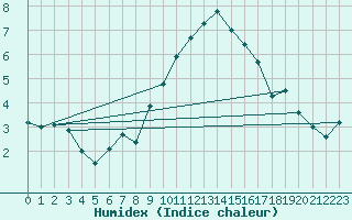 Courbe de l'humidex pour Berne Liebefeld (Sw)