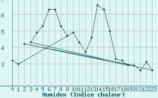 Courbe de l'humidex pour Aberporth