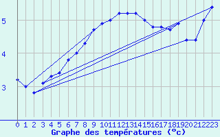 Courbe de tempratures pour Maseskar