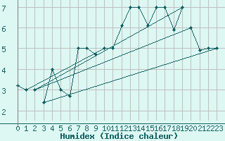 Courbe de l'humidex pour Reykjavik