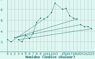 Courbe de l'humidex pour Kiefersfelden-Gach