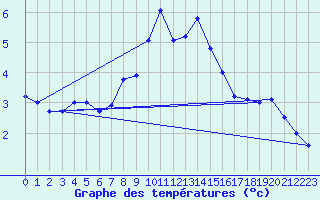 Courbe de tempratures pour Fagerholm