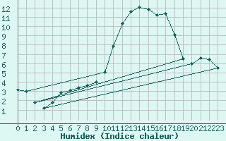 Courbe de l'humidex pour Hallau