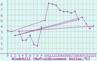Courbe du refroidissement olien pour Sion (Sw)