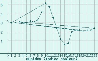 Courbe de l'humidex pour Saint-Agrve (07)
