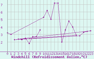 Courbe du refroidissement olien pour Hallau